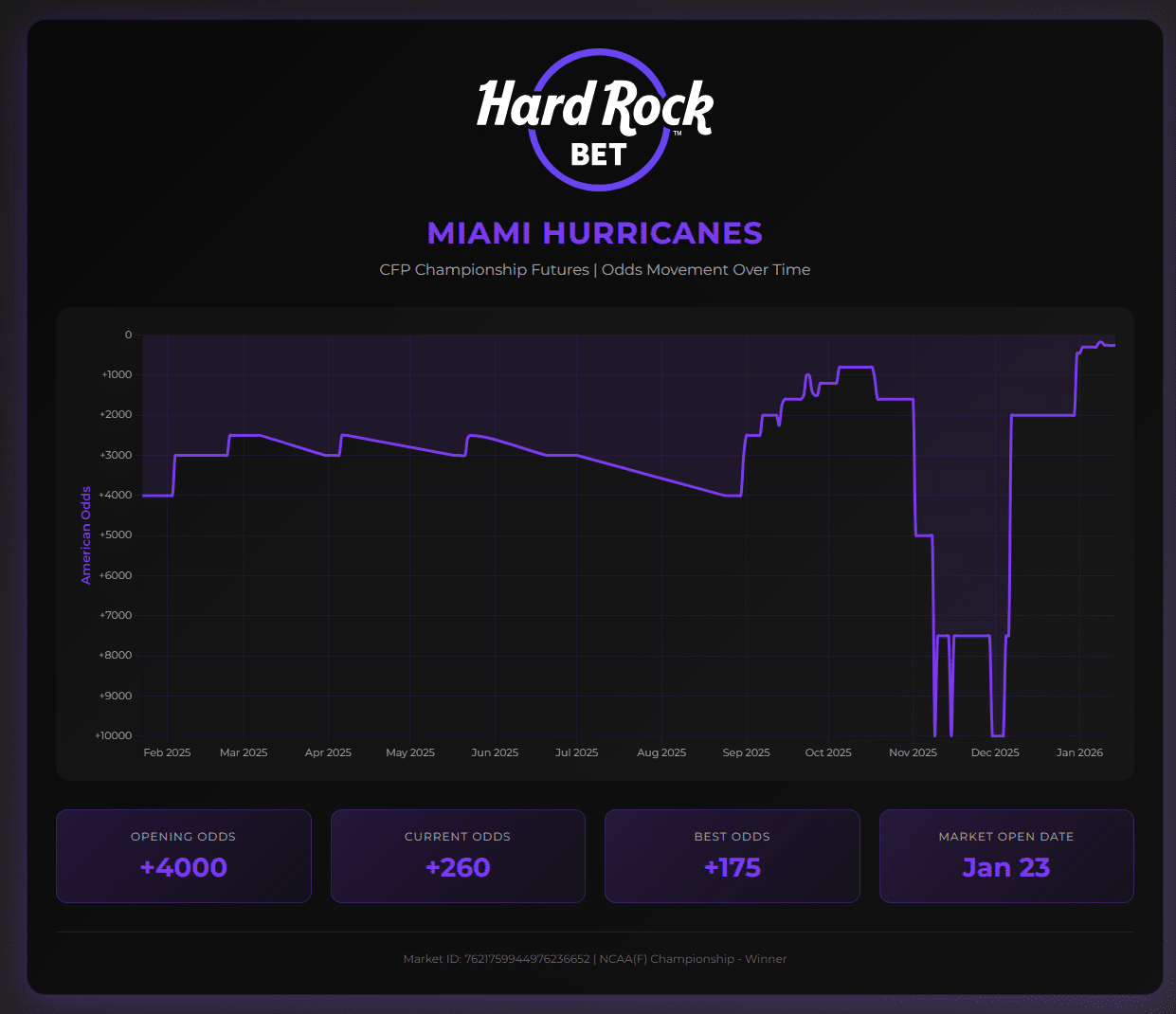 miami futures