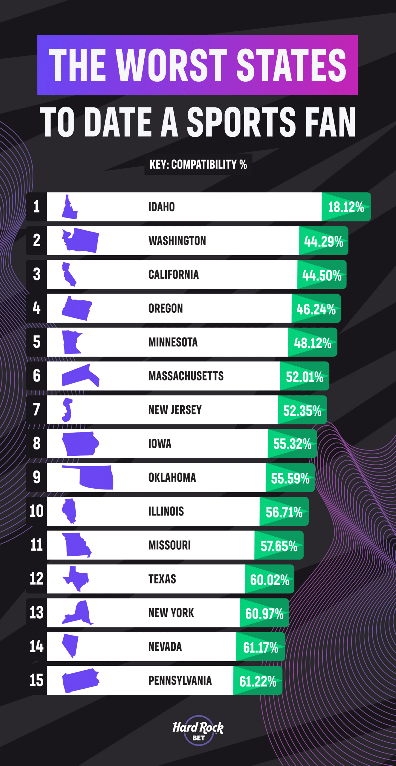 worst states to date a sports fan