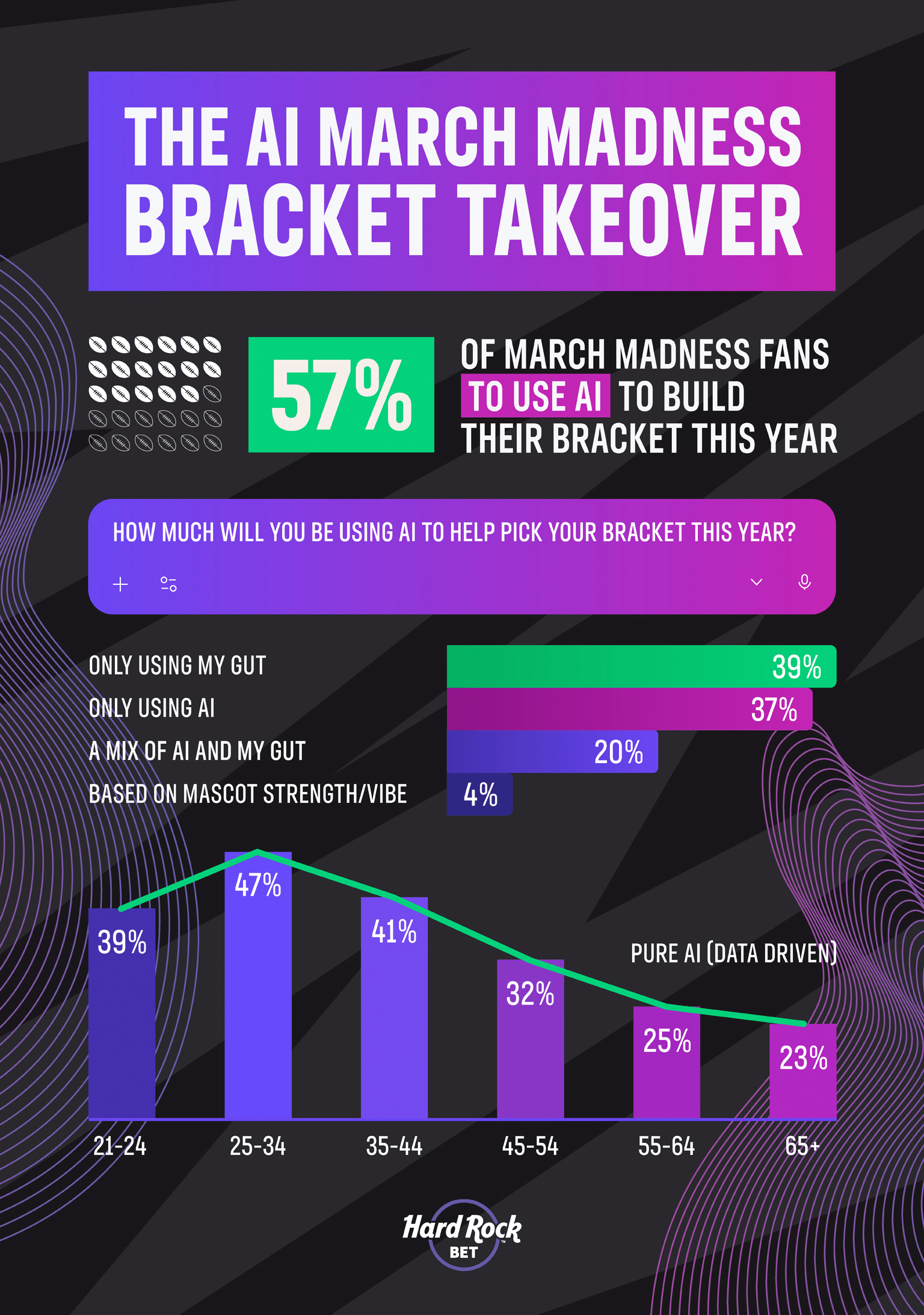 AI Takes Over March Madness