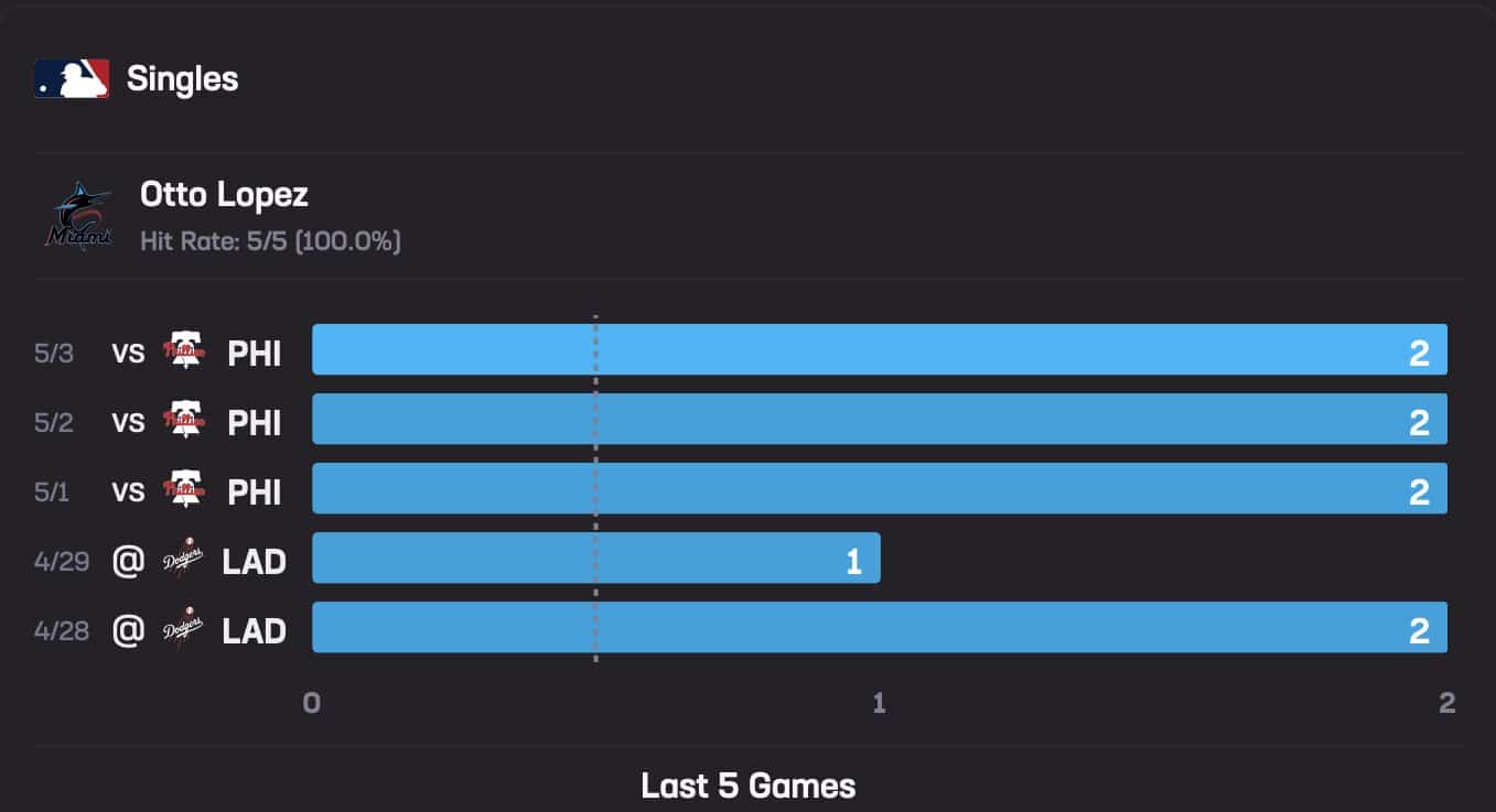 Otto Lopez Stats Hub Singles Trend May 4