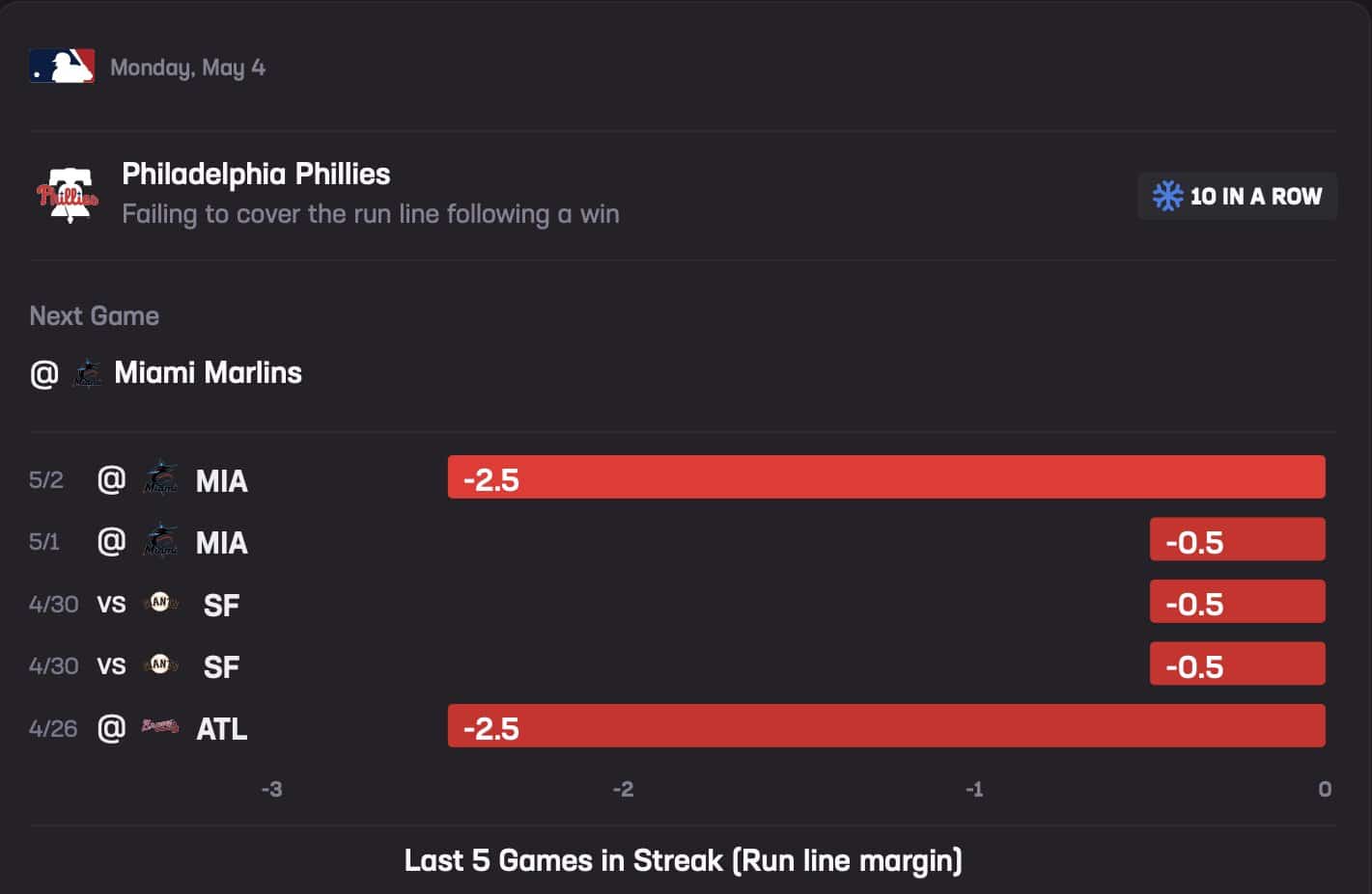 Phillies Stats Hub 10-Game Fail To Cover After Win