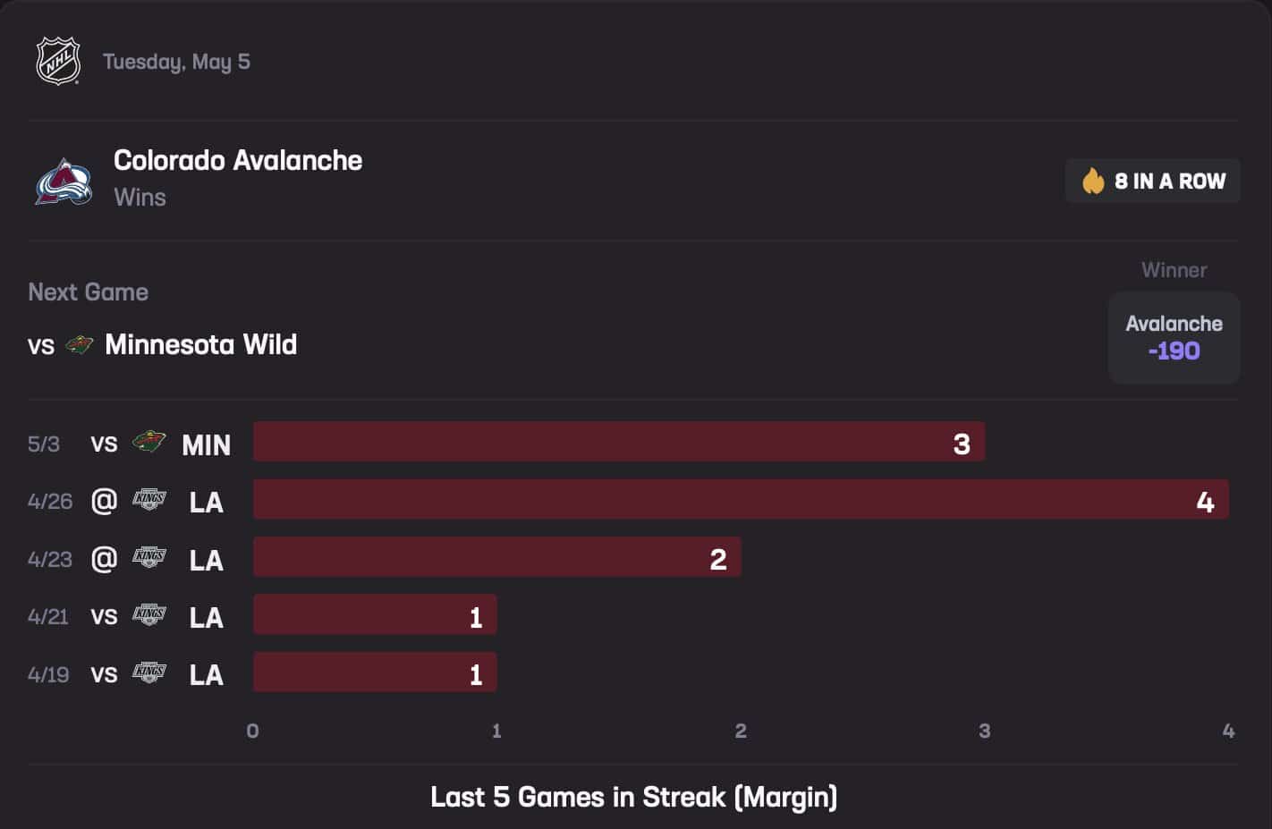 Avalanche May 5 Stats Hub Wins