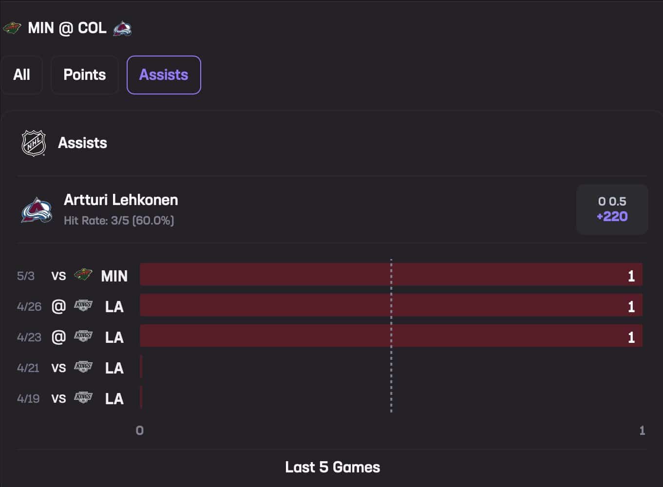 Artturi Lehkonen May 5 Stats Hub Assists
