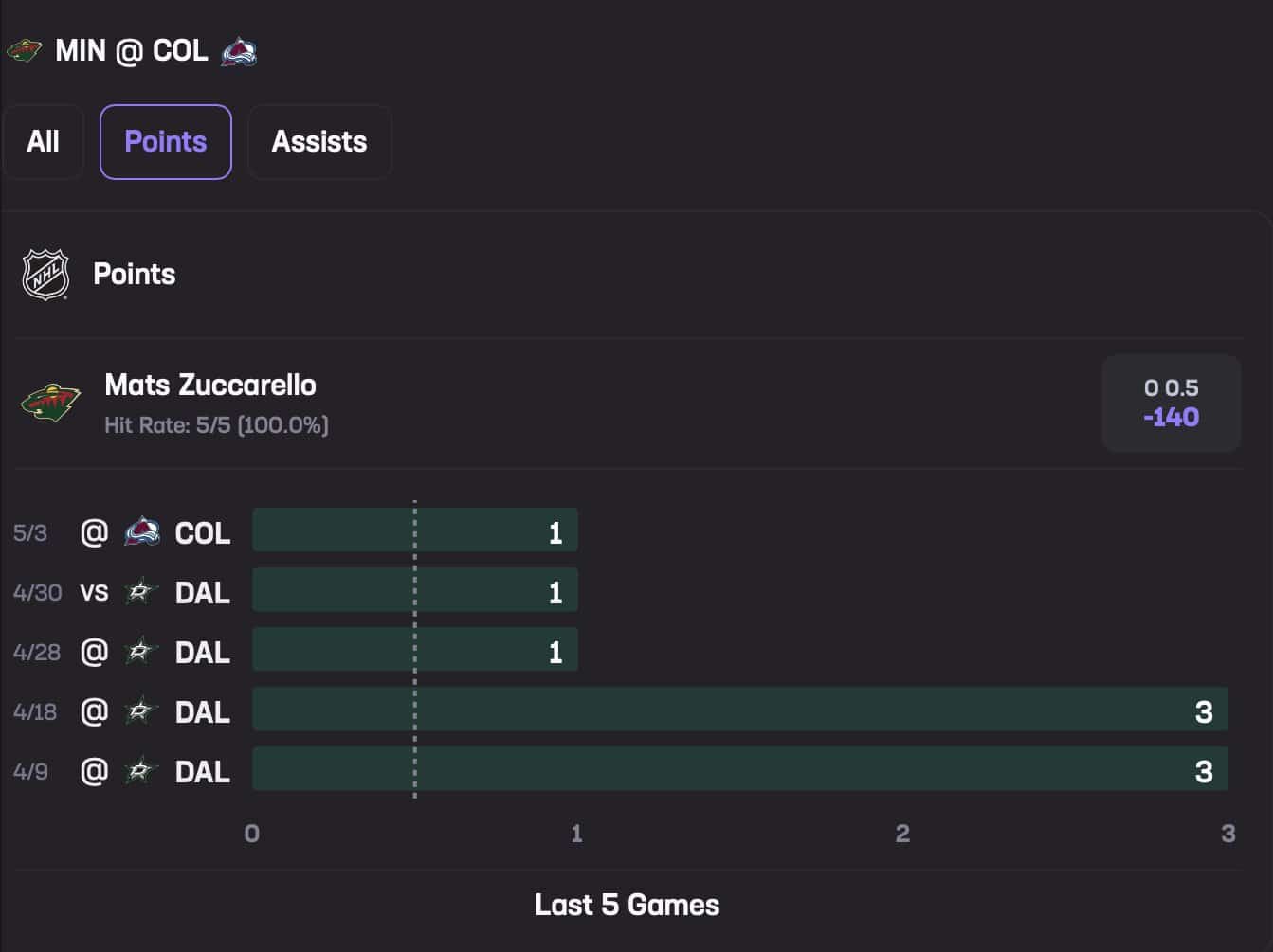 Mats Zuccarello May 5 Stats Hub Points