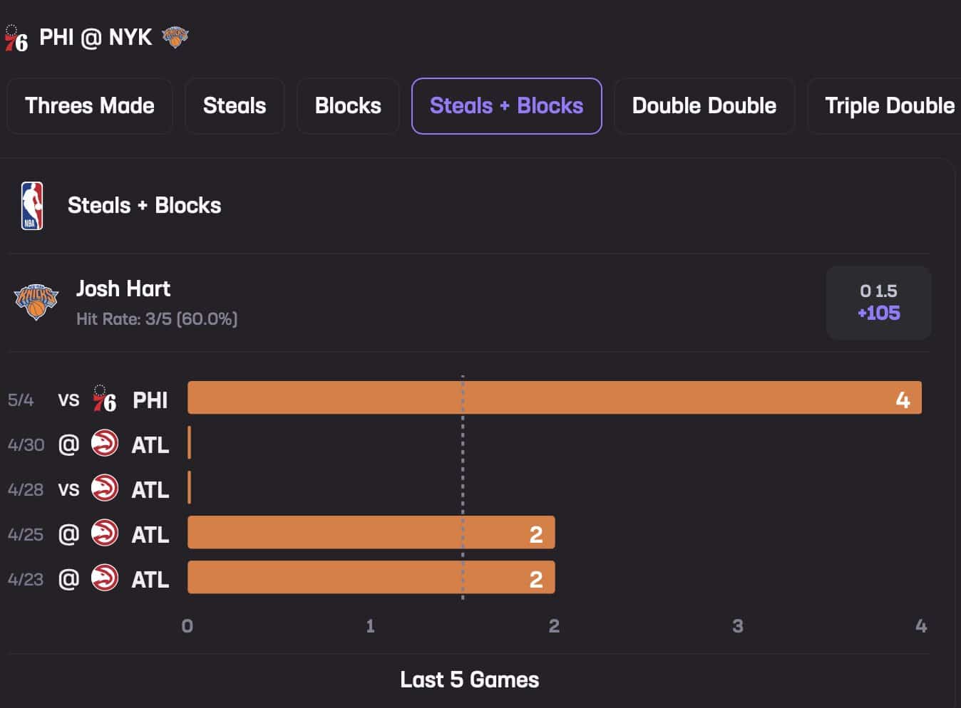 Josh Hart May 6 New Stats Hub Steals & Blocks
