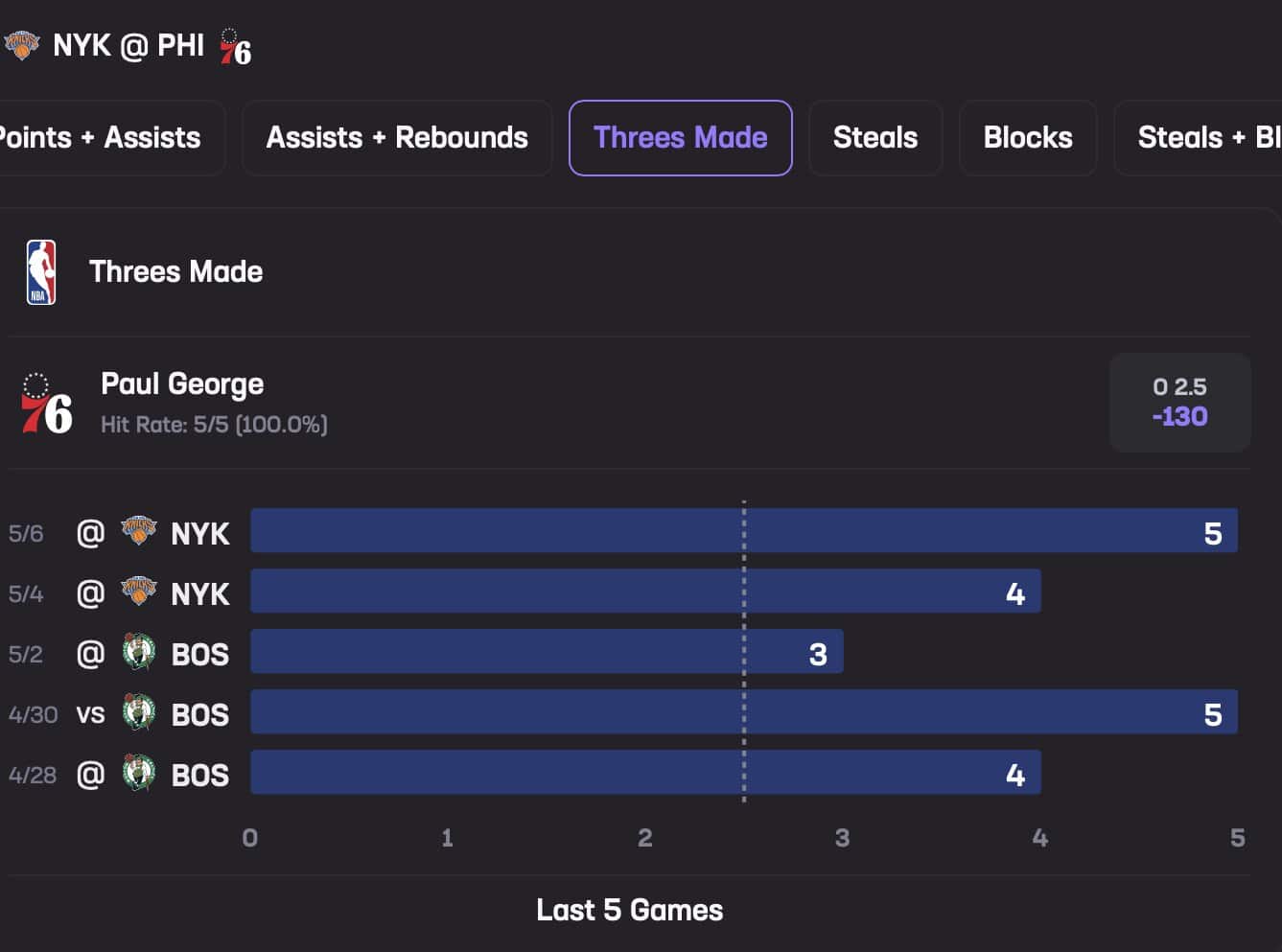 Paul George May 8 Stats Hub Threes Made