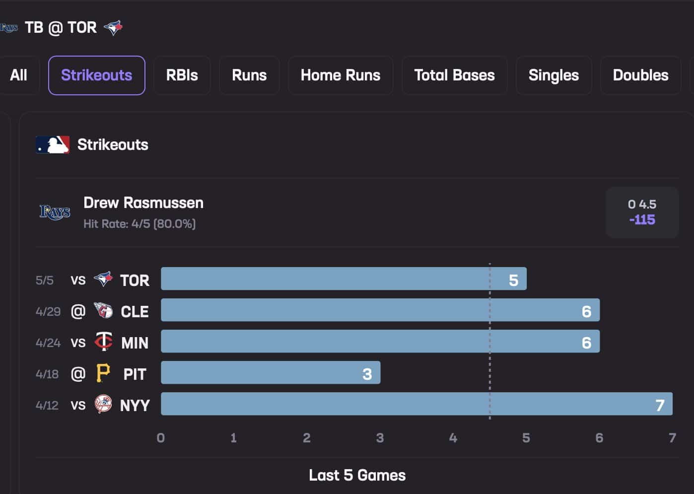 Drew Rasmussen May 11 Stats Hub Strikeouts
