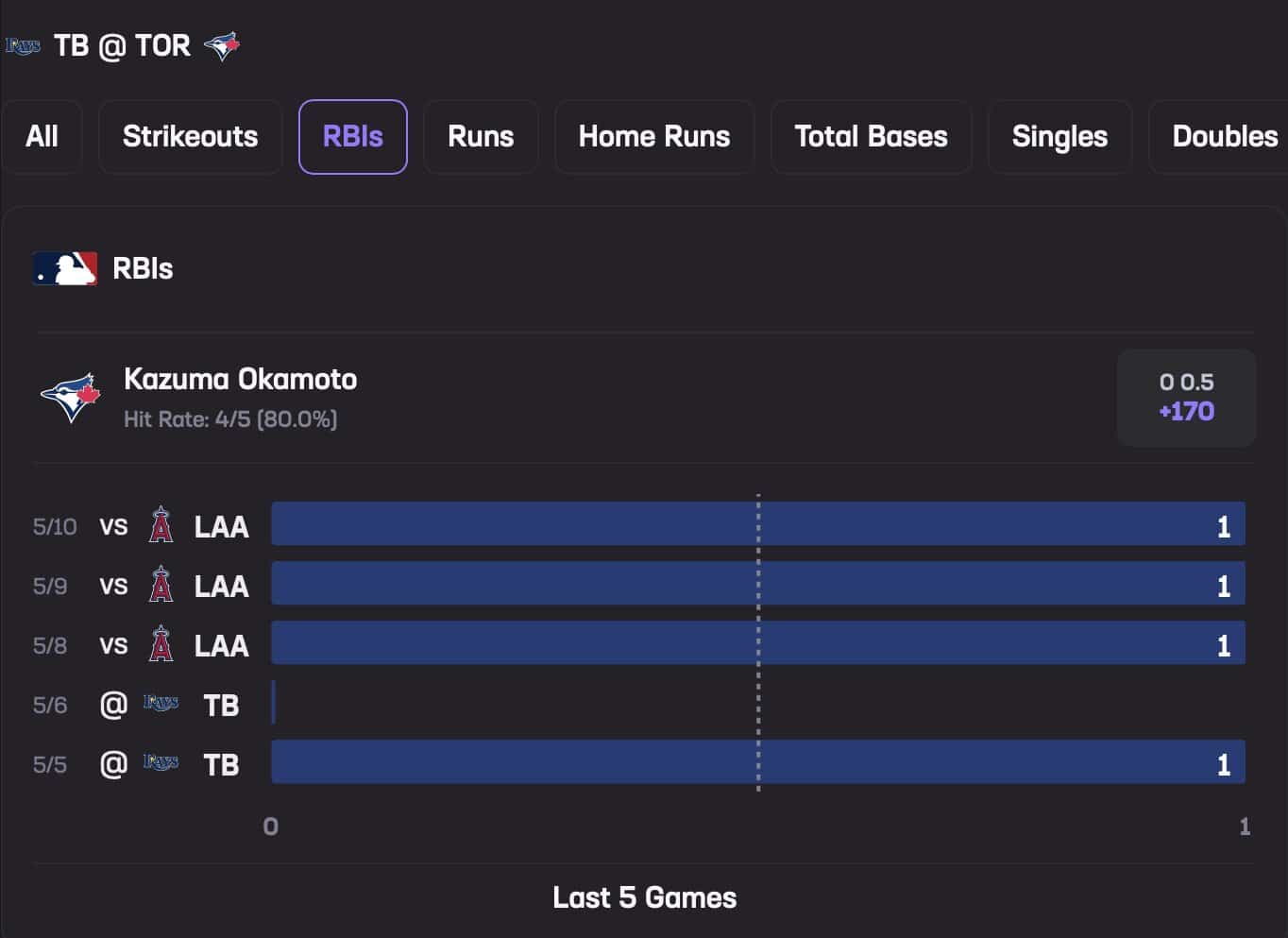 Kazuma Okamoto May 11 Stats Hub RBIs