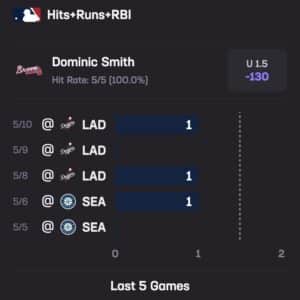 Dom Smith u1.5 Stats Hub