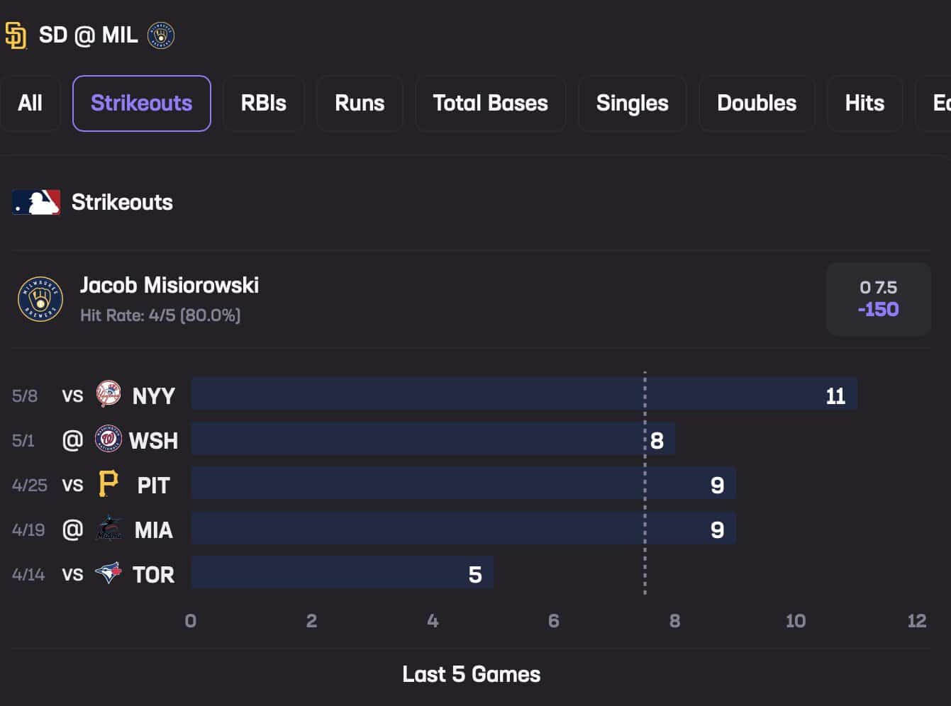 Jacob Misiorowski May 13 Stats Hub Strikeouts