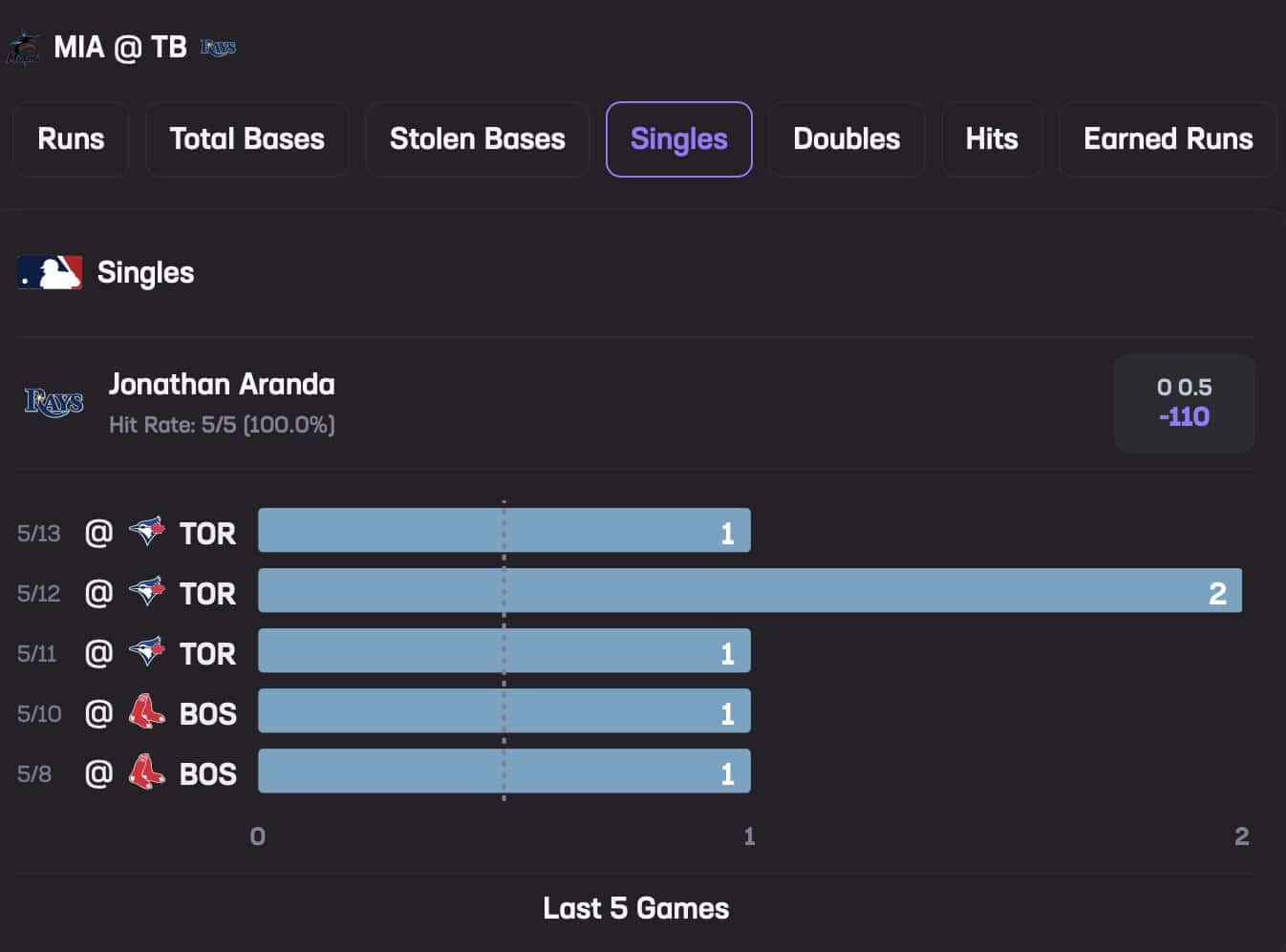 Jonathan Aranda May 15 Stats Hub Singles