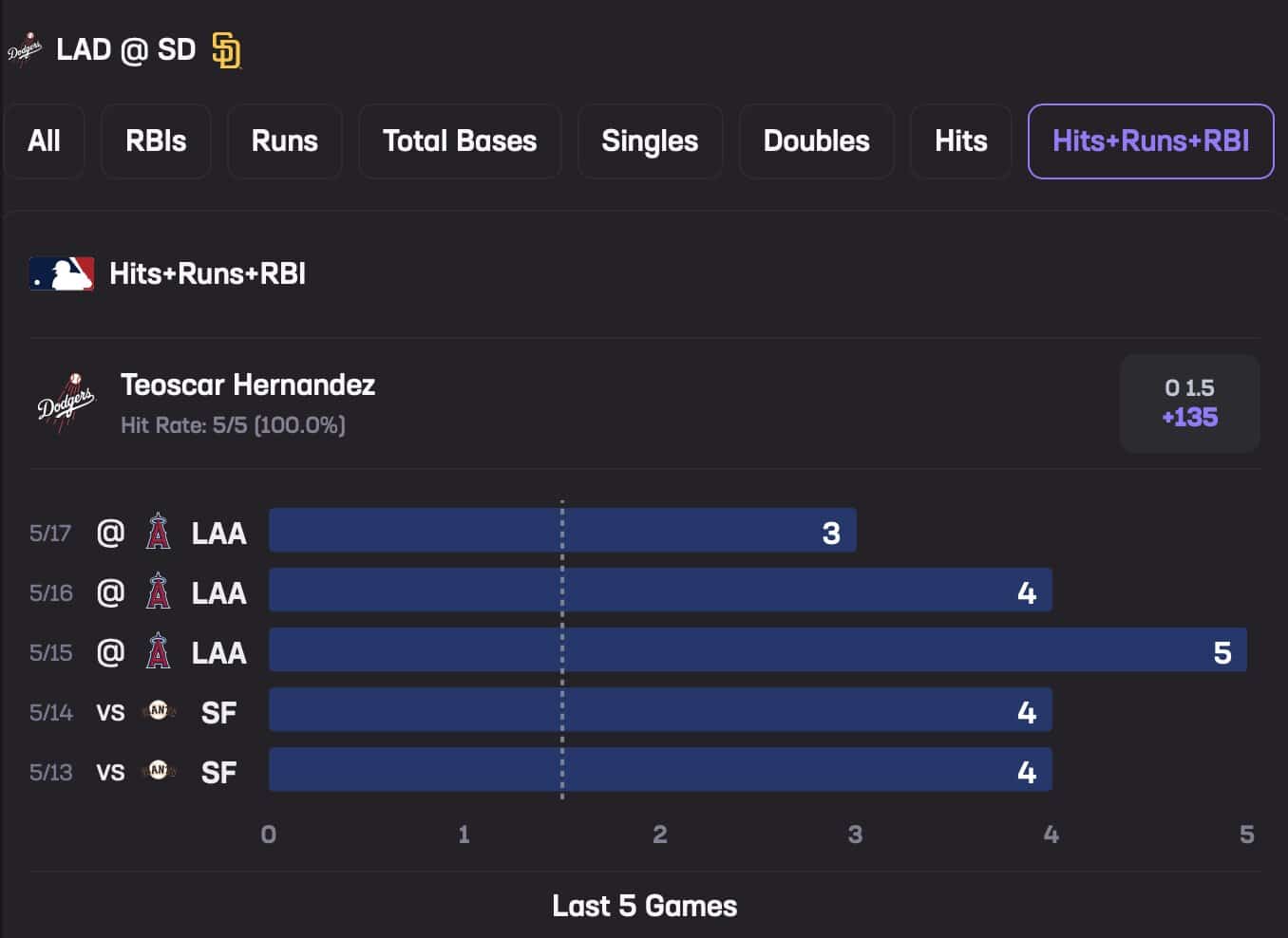 Teoscar Hernandez May 18 Stats Hub Hits+Runs+RBI