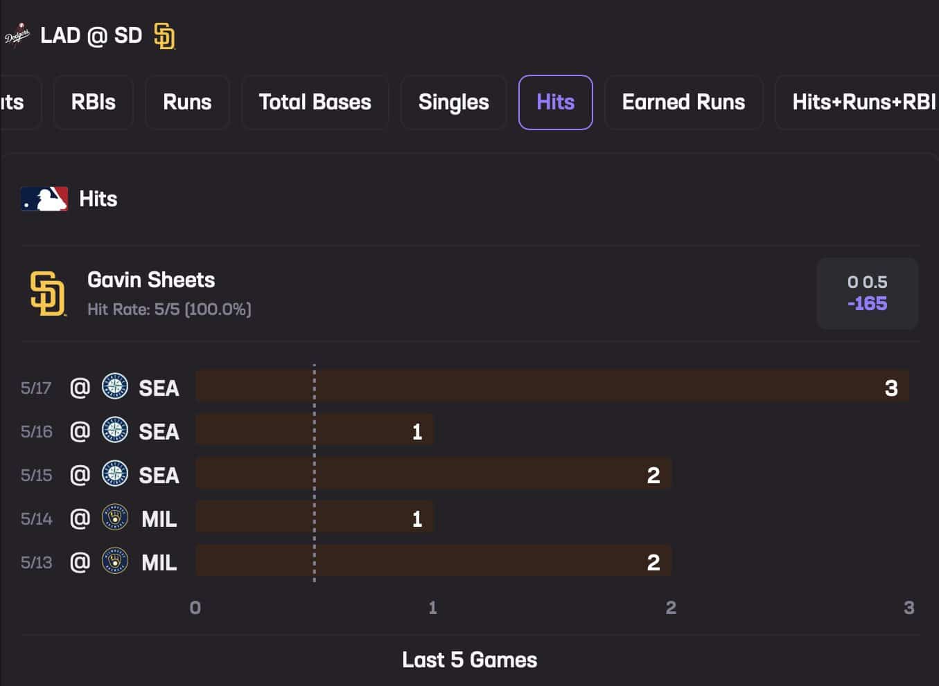 Gavin Sheets May 18 Stats Hub Hits