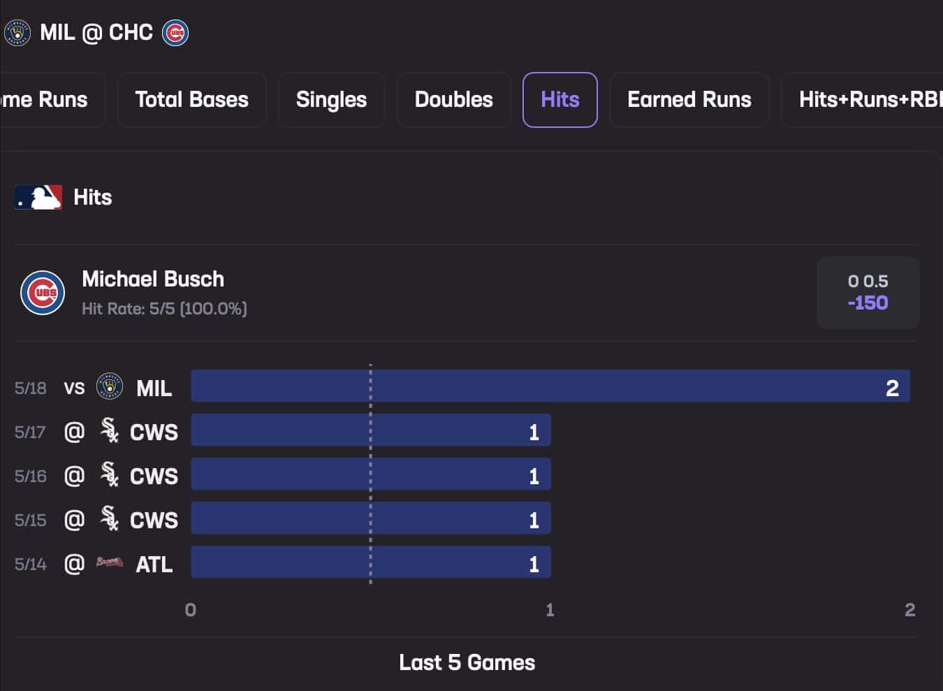 Michael Busch May 19 Stats Hub Hits