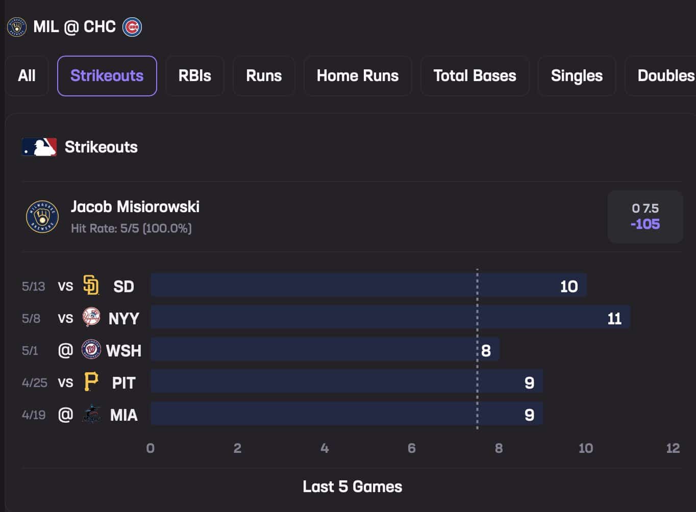 Jacob Misiorowski May 19 Stats Hub Strikeouts