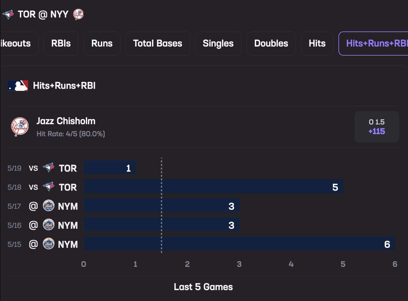 Jazz Chisholm May 20 Stats Hub Hits+Runs+RBI