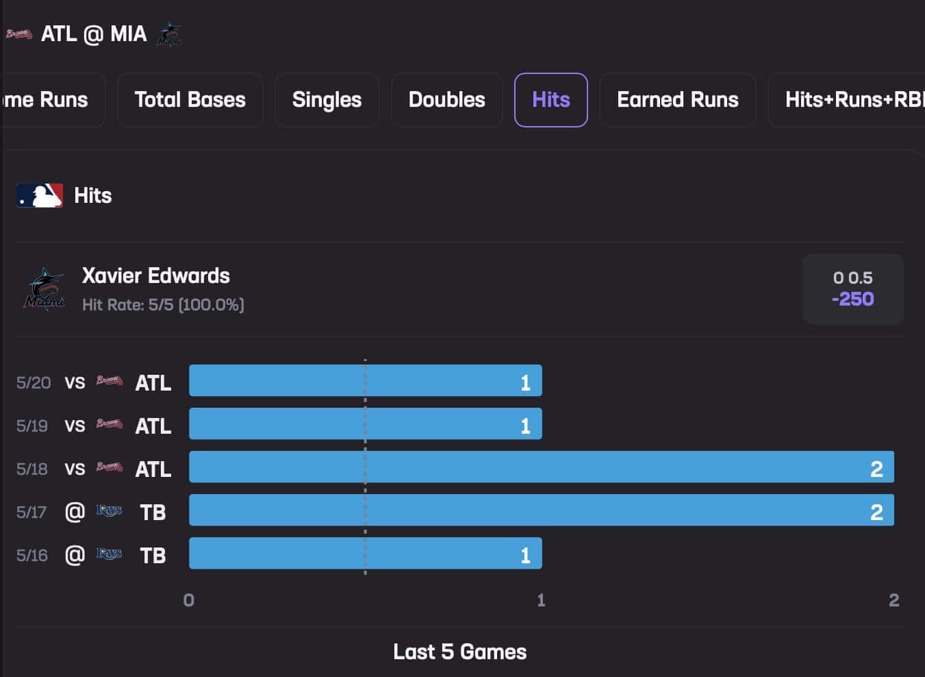 Xavier Edwards May 21 Stats Hub Hits