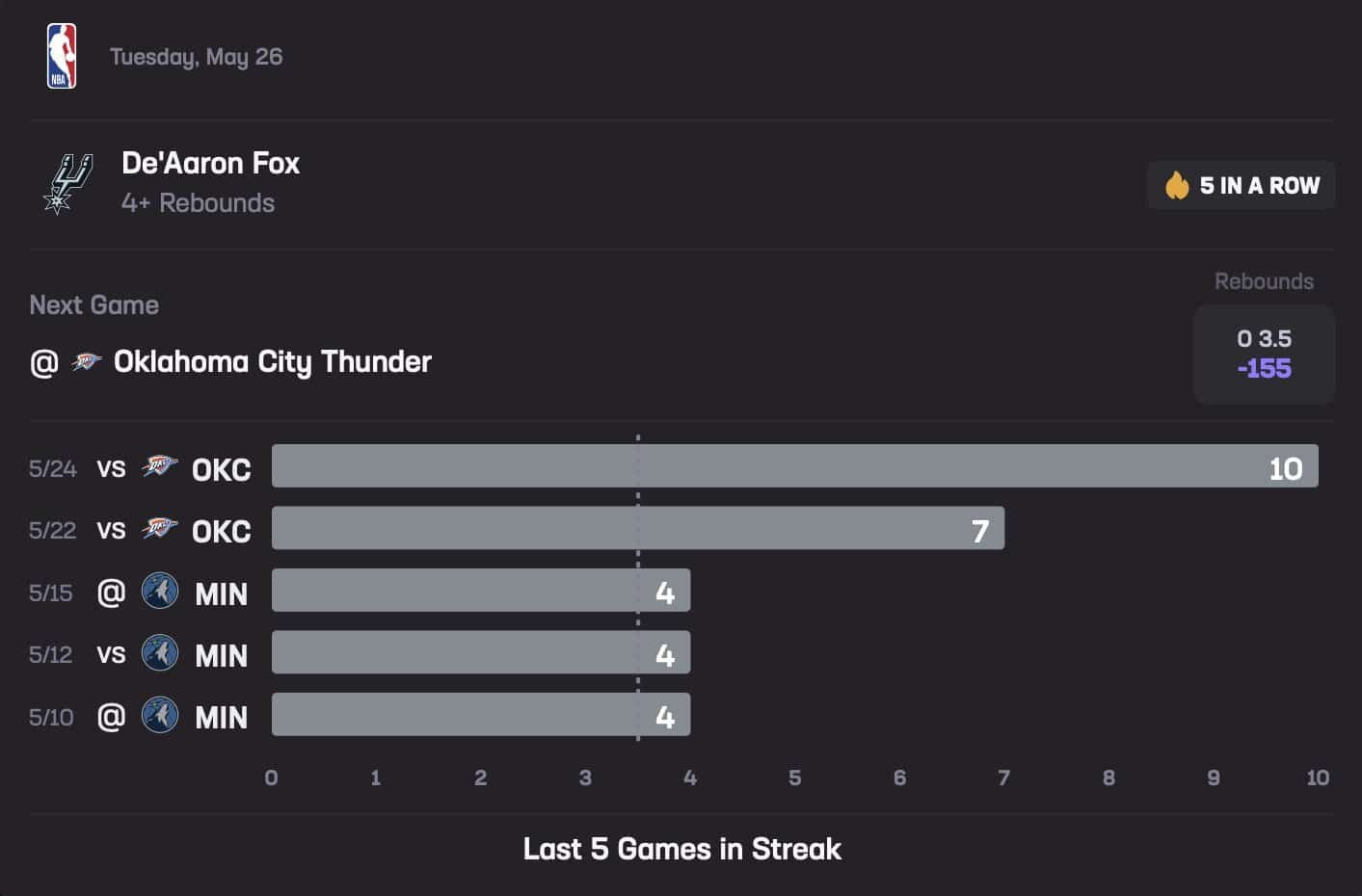 De'Aaron Fox May 26 Stats Hub Rebounds