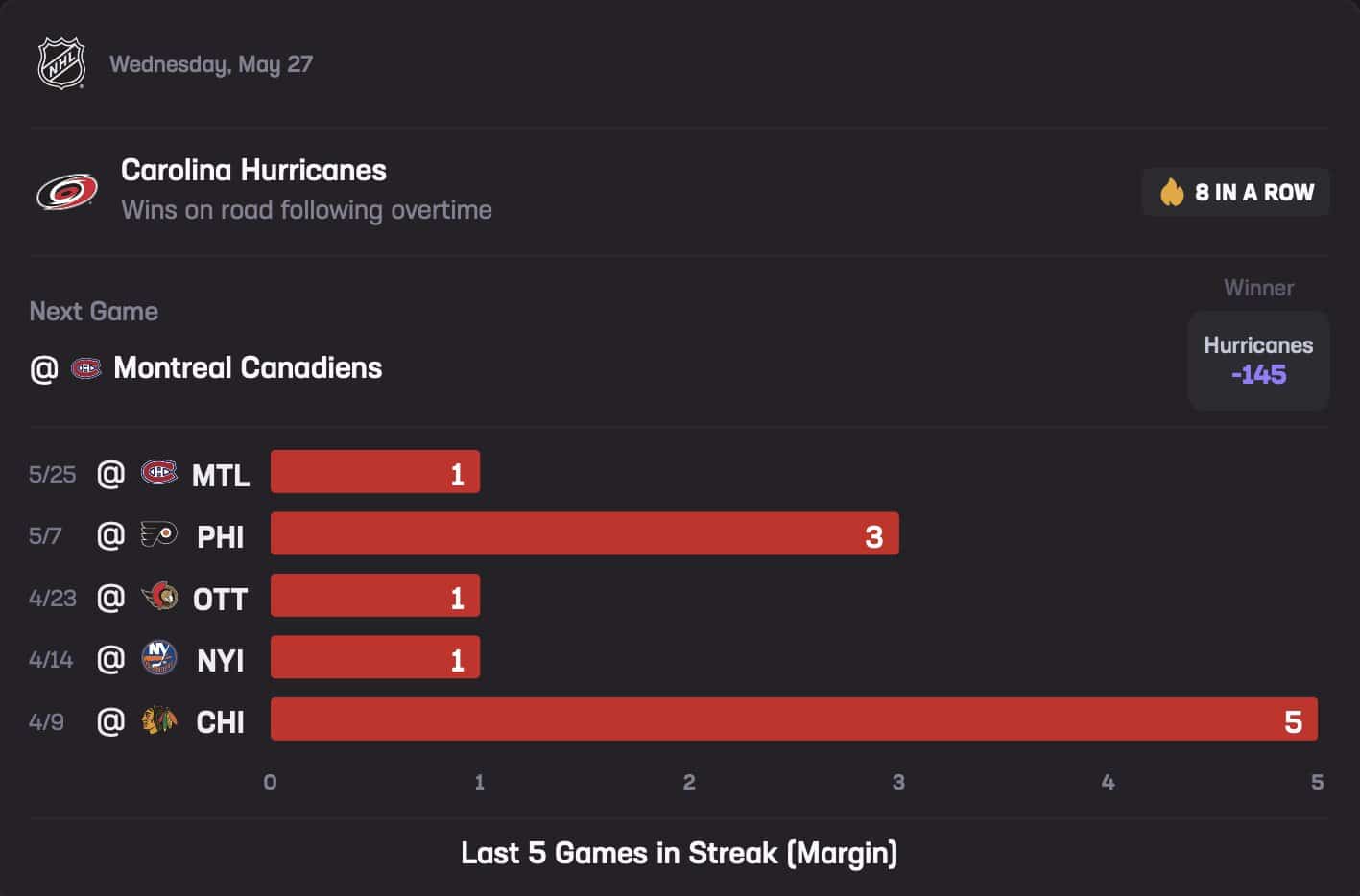 Hurricanes May 27 Stats Hub Moneyline