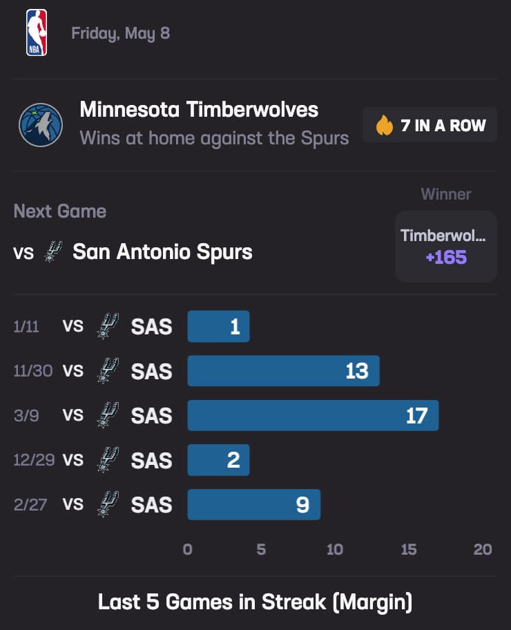 timberwolves moneyline